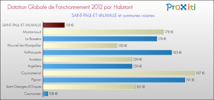 Montant des dotations globales de fonctionnement DGF par Habitant pour SAINT-PAUL-ET-VALMALLE et les communes proches Comparaison des des dotations globales de fonctionnement DGF par habitant pour SAINT-PAUL-ET-VALMALLE et les communes voisines
