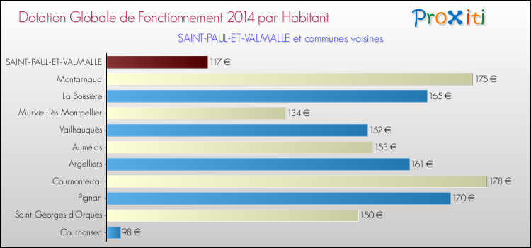 Montant des dotations globales de fonctionnement DGF par Habitant pour SAINT-PAUL-ET-VALMALLE et les communes proches en 2014. Comparaison des des dotations globales de fonctionnement DGF par habitant pour SAINT-PAUL-ET-VALMALLE et les communes voisines en 2014.