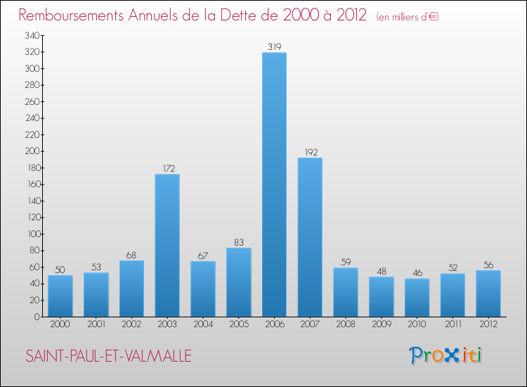 Evolution de l'annuité de la dette pour la commune de SAINT-PAUL-ET-VALMALLE de 2000 à 2012 Annuités de la dette pour SAINT-PAUL-ET-VALMALLE de 2000 à 2012