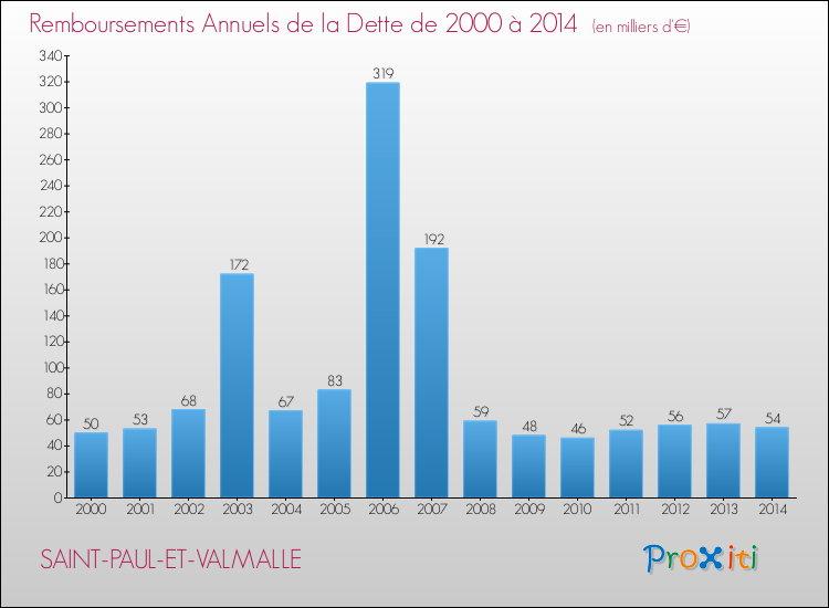 Evolution de l'annuité de la dette pour la commune de SAINT-PAUL-ET-VALMALLE de 2000 à 2014 Annuités de la dette pour SAINT-PAUL-ET-VALMALLE de 2000 à 2014