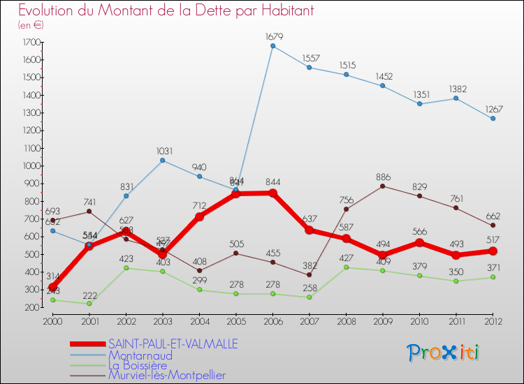 Evolution de la dette par habitant pour la commune de SAINT-PAUL-ET-VALMALLE et les communes proches de 2000 à 2012 Comparaison de la dette par habitant pour SAINT-PAUL-ET-VALMALLE et les communes voisines de 2000 à 2012