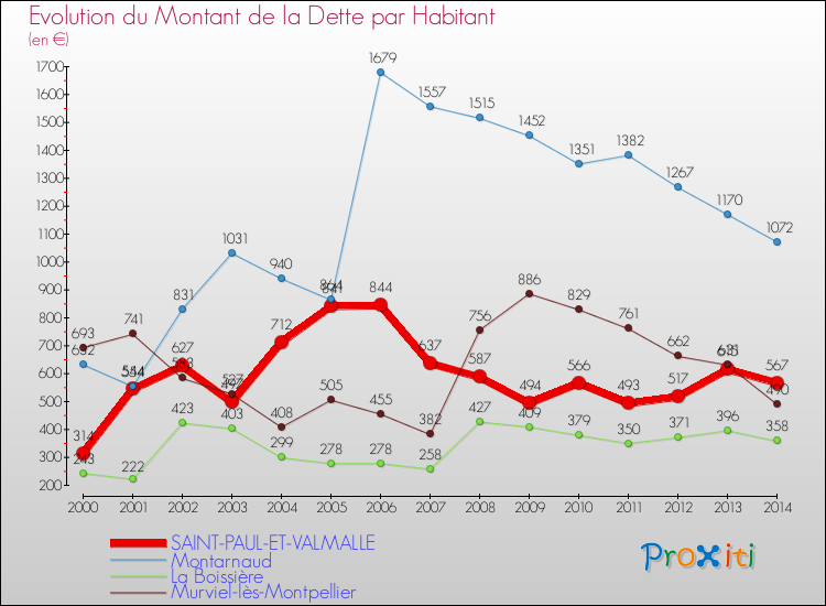 Evolution de la dette par habitant pour la commune de SAINT-PAUL-ET-VALMALLE et les communes proches de 2000 à 2014 Comparaison de la dette par habitant pour SAINT-PAUL-ET-VALMALLE et les communes voisines de 2000 à 2014