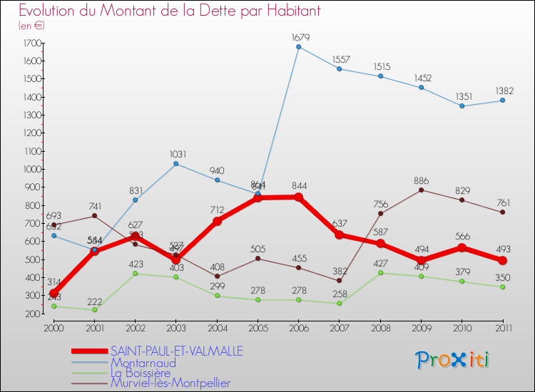 Evolution de la dette par habitant pour la commune de SAINT-PAUL-ET-VALMALLE et les communes proches Comparaison de la dette par habitant pour SAINT-PAUL-ET-VALMALLE et les communes voisines