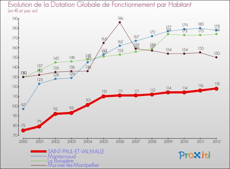 Evolution et montant de la dotation globale de fonctionnement par Habitant pour SAINT-PAUL-ET-VALMALLE et les communes proches Comparaison des dotations globales de fonctionnement par habitant pour SAINT-PAUL-ET-VALMALLE et les communes voisines