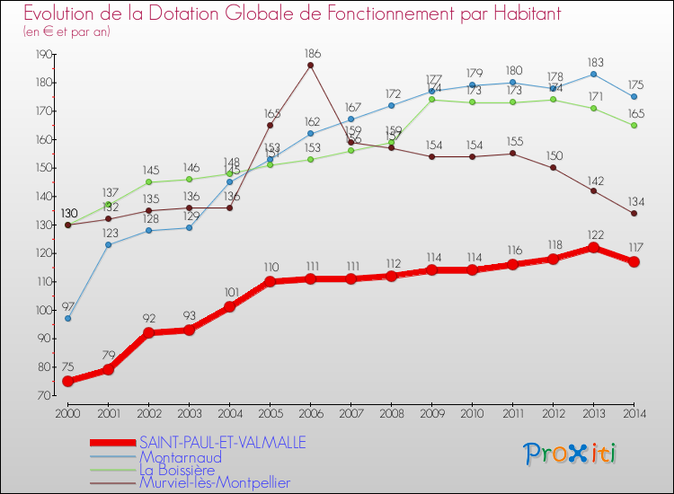 Evolution et montant de la dotation globale de fonctionnement par Habitant pour SAINT-PAUL-ET-VALMALLE et les communes proches de 2000 à 2014. Comparaison des dotations globales de fonctionnement par habitant pour SAINT-PAUL-ET-VALMALLE et les communes voisines de 2000 à 2014.