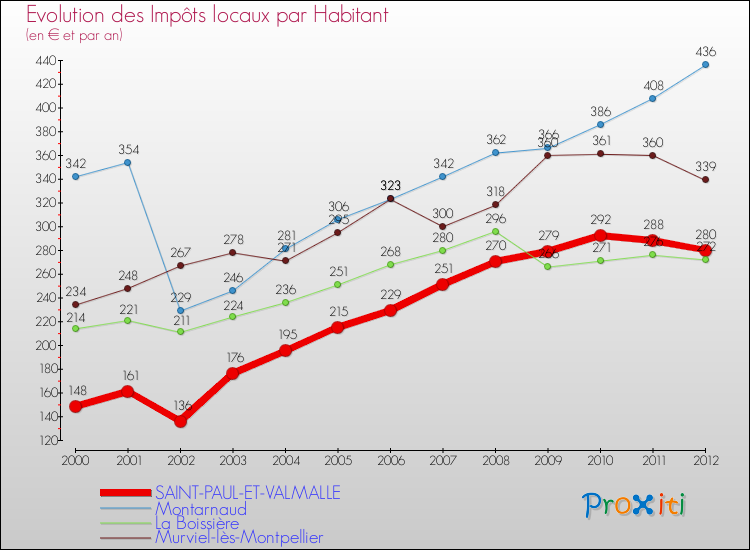 Evolution et montant des impôts locaux par Habitant pour SAINT-PAUL-ET-VALMALLE et les communes proches Comparaison des impôts locaux par habitant pour SAINT-PAUL-ET-VALMALLE et les communes voisines