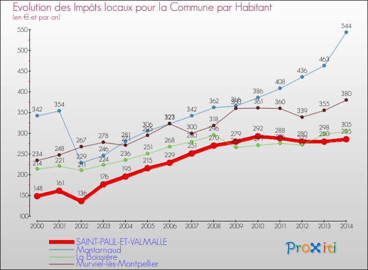 Evolution et montant des impôts locaux par Habitant pour SAINT-PAUL-ET-VALMALLE et les communes proches de 2000 à 2014 Comparaison des impôts locaux par habitant pour SAINT-PAUL-ET-VALMALLE et les communes voisines de 2000 à 2014