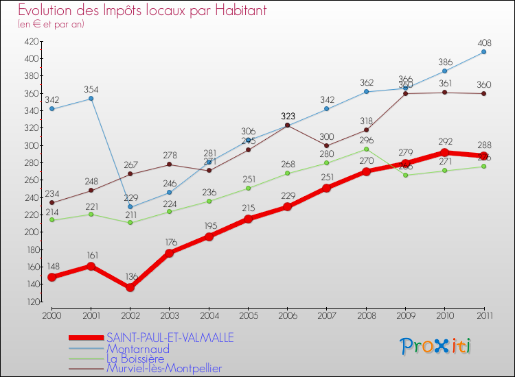 Evolution et montant des impôts locaux par Habitant pour SAINT-PAUL-ET-VALMALLE et les communes proches Comparaison des impôts locaux par habitant pour SAINT-PAUL-ET-VALMALLE et les communes voisines