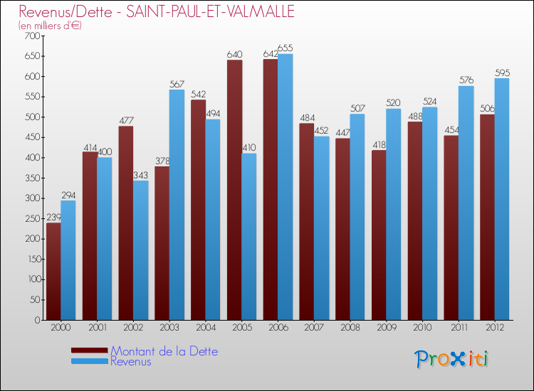 Evolution comparée de la dette et des revenus pour la commune de SAINT-PAUL-ET-VALMALLE de 2000 à 2012 Comparaison de la dette et des revenus pour SAINT-PAUL-ET-VALMALLE de 2000 à 2012