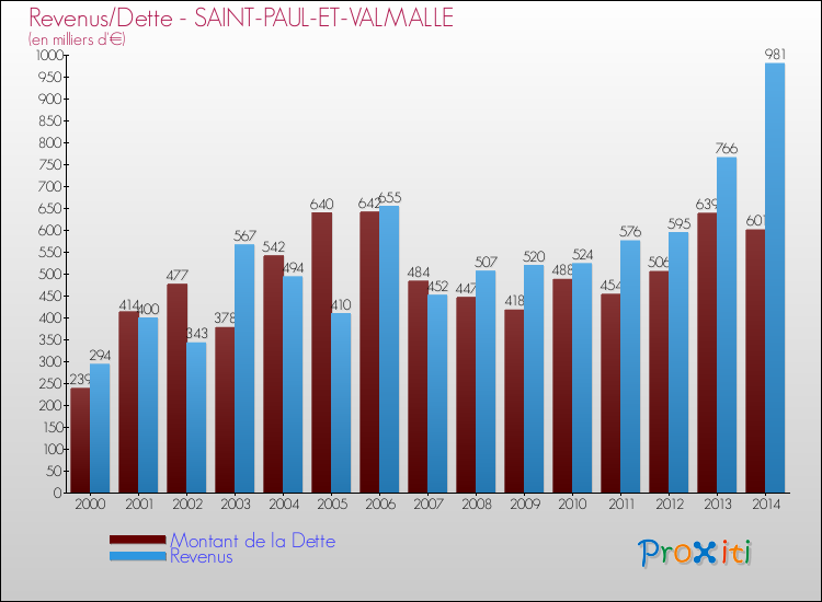 Evolution comparée de la dette et des revenus pour la commune de SAINT-PAUL-ET-VALMALLE de 2000 à 2014 Comparaison de la dette et des revenus pour SAINT-PAUL-ET-VALMALLE de 2000 à 2014
