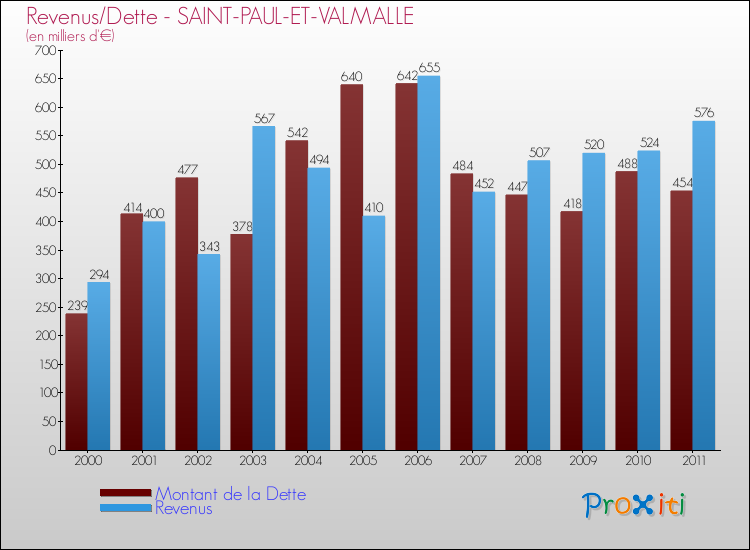 Evolution comparée de la dette et des revenus pour la commune de SAINT-PAUL-ET-VALMALLE de 2000 à 2011 Comparaison de la dette et des revenus pour SAINT-PAUL-ET-VALMALLE de 2000 à 2011
