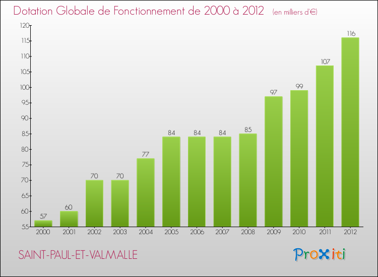 Evolution du montant de la Dotation Globale de Fonctionnement pour la commune de SAINT-PAUL-ET-VALMALLE de 2000 à 2012 Evolution du montant de la Dotation Globale de Fonctionnement pour SAINT-PAUL-ET-VALMALLE de 2000 à 2012