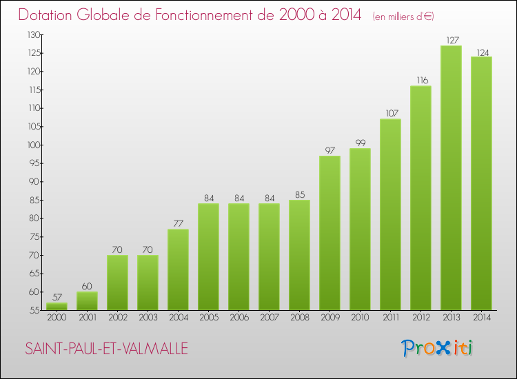 Evolution du montant de la Dotation Globale de Fonctionnement pour la commune de SAINT-PAUL-ET-VALMALLE de 2000 à 2014 Evolution du montant de la Dotation Globale de Fonctionnement pour SAINT-PAUL-ET-VALMALLE de 2000 à 2014