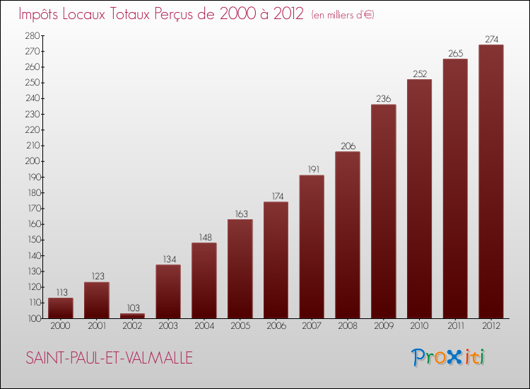 Evolution des Impôts Locaux pour la commune de SAINT-PAUL-ET-VALMALLE de 2000 à 2012 Evolution des Impôts Locaux pour SAINT-PAUL-ET-VALMALLE de 2000 à 2012