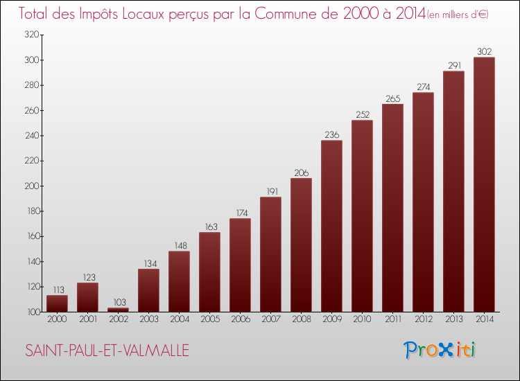 Evolution des Impôts Locaux pour la commune de SAINT-PAUL-ET-VALMALLE de 2000 à 2014 Evolution des Impôts Locaux pour SAINT-PAUL-ET-VALMALLE de 2000 à 2014