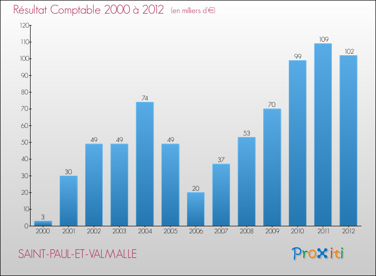 Evolution du résultat comptable pour la commune de SAINT-PAUL-ET-VALMALLE de 2000 à 2012 Evolution du résultat comptable pour SAINT-PAUL-ET-VALMALLE de 2000 à 2012