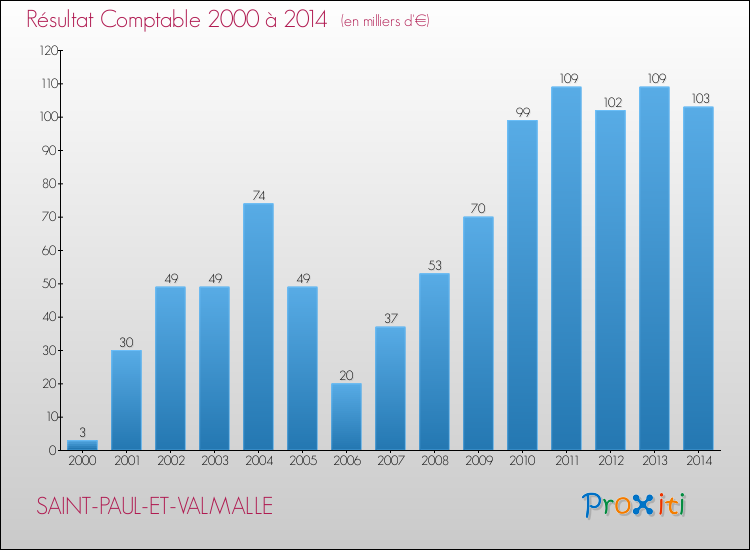 Evolution du résultat comptable pour la commune de SAINT-PAUL-ET-VALMALLE de 2000 à 2014 Evolution du résultat comptable pour SAINT-PAUL-ET-VALMALLE de 2000 à 2014