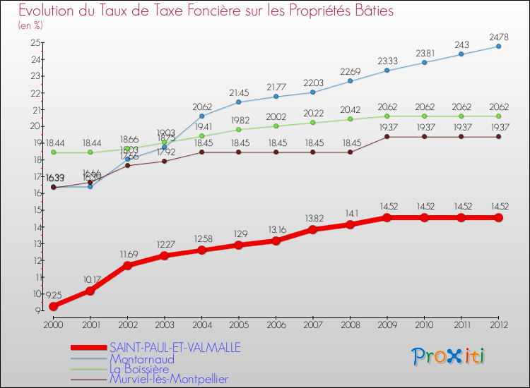 Evolution du taux de la taxe foncière sur le bati pour SAINT-PAUL-ET-VALMALLE et les communes proches de 2000 à 2012 Comparaison des taux de taxe foncière sur le bati pour SAINT-PAUL-ET-VALMALLE et les communes voisines de 2000 à 2012