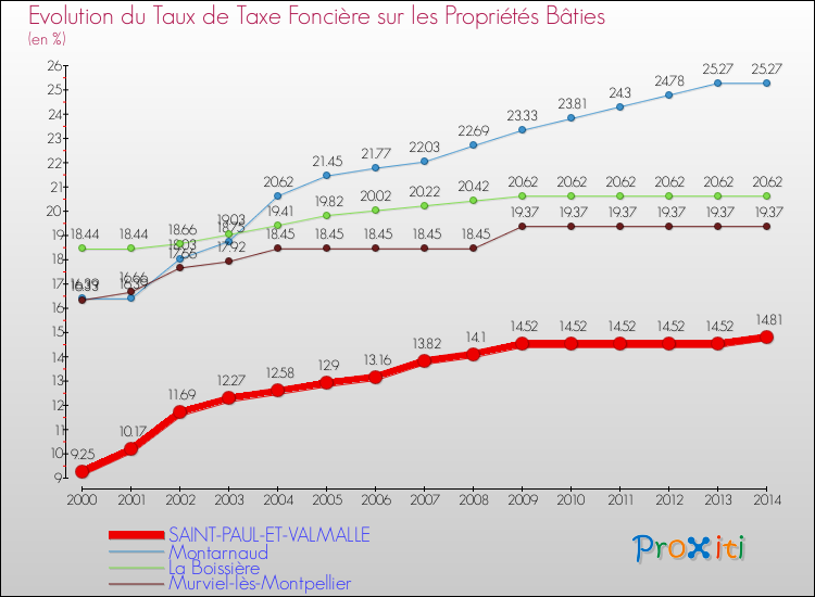 Evolution du taux de la taxe foncière sur le bati pour SAINT-PAUL-ET-VALMALLE et les communes proches de 2000 à 2014 Comparaison des taux de taxe foncière sur le bati pour SAINT-PAUL-ET-VALMALLE et les communes voisines de 2000 à 2014