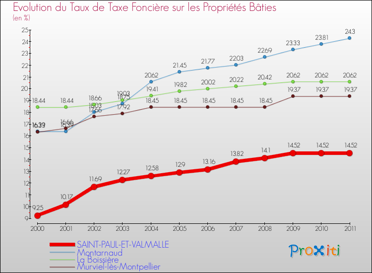 Evolution du taux de la taxe foncière sur le bati pour SAINT-PAUL-ET-VALMALLE et les communes proches Comparaison des taux de taxe foncière sur le bati pour SAINT-PAUL-ET-VALMALLE et les communes voisines