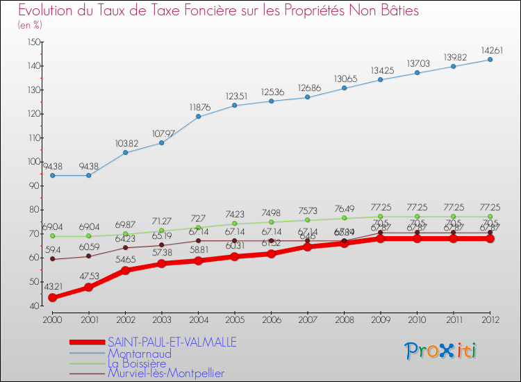 Evolution du taux de la taxe foncière sur les immeubles et terrains non batis pour SAINT-PAUL-ET-VALMALLE et les communes proches de 2000 à 2012 Comparaison des taux de la taxe foncière sur les immeubles et terrains non batis pour SAINT-PAUL-ET-VALMALLE et les communes voisines de 2000 à 2012