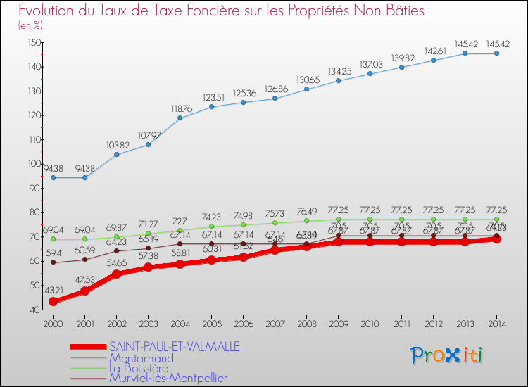 Evolution du taux de la taxe foncière sur les immeubles et terrains non batis pour SAINT-PAUL-ET-VALMALLE et les communes proches de 2000 à 2014 Comparaison des taux de la taxe foncière sur les immeubles et terrains non batis pour SAINT-PAUL-ET-VALMALLE et les communes voisines de 2000 à 2014