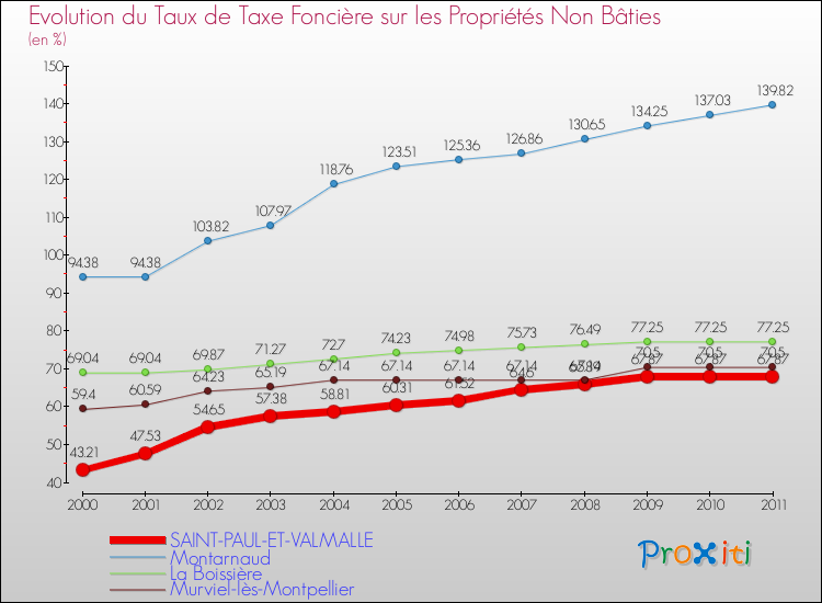Evolution du taux de la taxe foncière sur les immeubles et terrains non batis pour SAINT-PAUL-ET-VALMALLE et les communes proches Comparaison des taux de la taxe foncière sur les immeubles et terrains non batis pour SAINT-PAUL-ET-VALMALLE et les communes voisines