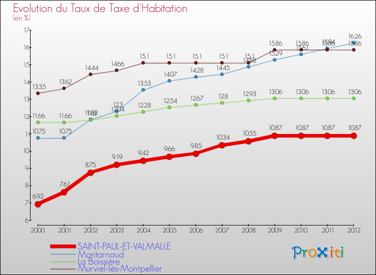 Evolution du taux de la taxe d'habitation pour SAINT-PAUL-ET-VALMALLE et les communes proches Comparaison des taux de la taxe d'habitation pour SAINT-PAUL-ET-VALMALLE et les communes voisines