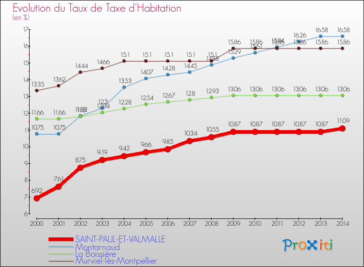 Evolution du taux de la taxe d'habitation pour SAINT-PAUL-ET-VALMALLE et les communes proches de 2000 à 2014 Comparaison des taux de la taxe d'habitation pour SAINT-PAUL-ET-VALMALLE et les communes voisines de 2000 à 2014
