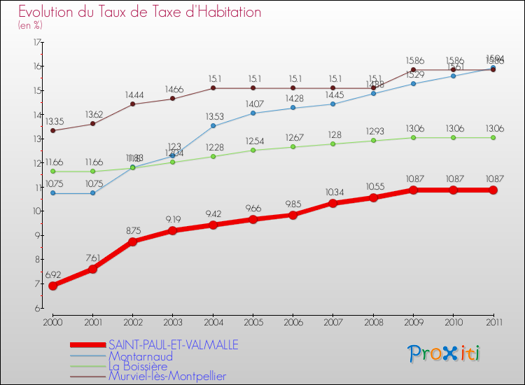 Evolution du taux de la taxe d'habitation pour SAINT-PAUL-ET-VALMALLE et les communes proches Comparaison des taux de la taxe d'habitation pour SAINT-PAUL-ET-VALMALLE et les communes voisines