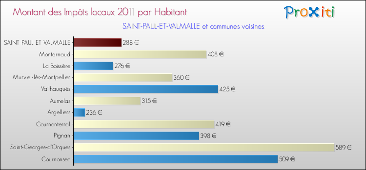 Montant des impôts locaux par Habitant pour SAINT-PAUL-ET-VALMALLE et les communes proches Comparaison des impôts locaux par habitant pour SAINT-PAUL-ET-VALMALLE et les communes voisines