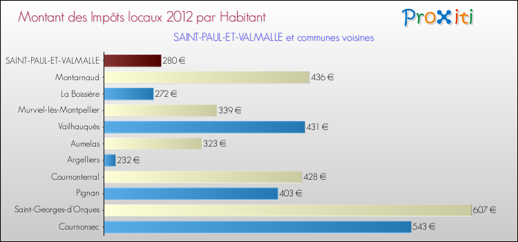 Montant des impôts locaux par Habitant pour SAINT-PAUL-ET-VALMALLE et les communes proches Comparaison des impôts locaux par habitant pour SAINT-PAUL-ET-VALMALLE et les communes voisines