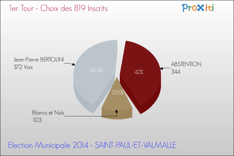 Résultats par rapport aux inscrits au 1er Tour des Elections Municipales 2014 de la commune de SAINT-PAUL-ET-VALMALLE Elections Municipales 2014 - Résultats par rapport aux inscrits au 1er Tour pour la commune de SAINT-PAUL-ET-VALMALLE