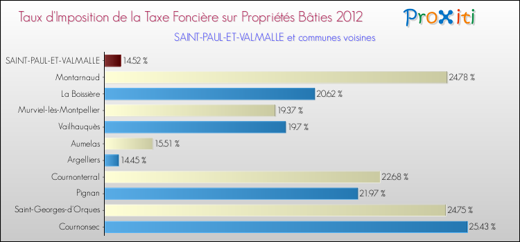 Taux d'imposition de la taxe foncière sur le bati 2012 pour SAINT-PAUL-ET-VALMALLE et les communes proches Comparaison des taux d'imposition de la taxe foncière sur le bati 2012 pour SAINT-PAUL-ET-VALMALLE et les communes voisines