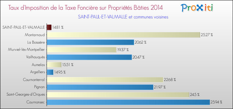 Taux d'imposition de la taxe foncière sur le bati 2014 pour SAINT-PAUL-ET-VALMALLE et les communes proches Comparaison des taux d'imposition de la taxe foncière sur le bati 2014 pour SAINT-PAUL-ET-VALMALLE et les communes voisines