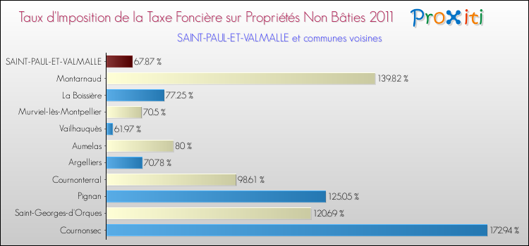Taux d'imposition de la taxe foncière sur les immeubles et terrains non batis 2011 pour SAINT-PAUL-ET-VALMALLE et les communes proches Comparaison des taux d'imposition de la taxe foncière sur les immeubles et terrains non batis 2011 pour SAINT-PAUL-ET-VALMALLE et les communes voisines