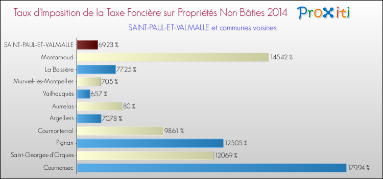 Taux d'imposition de la taxe foncière sur les immeubles et terrains non batis 2014 pour SAINT-PAUL-ET-VALMALLE et les communes proches Comparaison des taux d'imposition de la taxe foncière sur les immeubles et terrains non batis 2014 pour SAINT-PAUL-ET-VALMALLE et les communes voisines