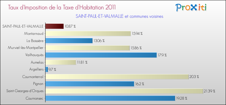 Taux d'imposition de la taxe d'habitation 2011 pour SAINT-PAUL-ET-VALMALLE et les communes proches Comparaison des taux d'imposition de la taxe d'habitation 2011 pour SAINT-PAUL-ET-VALMALLE et les communes voisines
