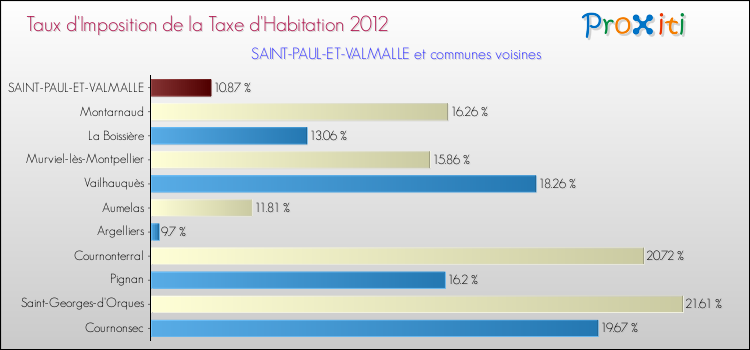 Taux d'imposition de la taxe d'habitation 2012 pour SAINT-PAUL-ET-VALMALLE et les communes proches Comparaison des taux d'imposition de la taxe d'habitation 2012 pour SAINT-PAUL-ET-VALMALLE et les communes voisines