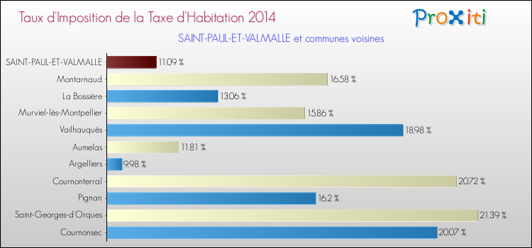 Taux d'imposition de la taxe d'habitation 2014 pour SAINT-PAUL-ET-VALMALLE et les communes proches Comparaison des taux d'imposition de la taxe d'habitation 2014 pour SAINT-PAUL-ET-VALMALLE et les communes voisines