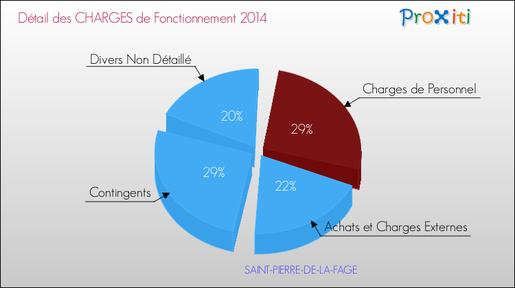 Décomposition des Charges de Fonctionnement 2014 de la commune de SAINT-PIERRE-DE-LA-FAGE Charges de Fonctionnement 2014 pour la commune de SAINT-PIERRE-DE-LA-FAGE