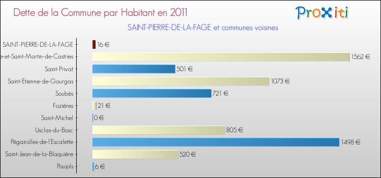 Dette par habitant de la commune en 2011 pour SAINT-PIERRE-DE-LA-FAGE et les communes proches Comparaison de la dette par habitant de la commune en 2011 pour SAINT-PIERRE-DE-LA-FAGE et les communes voisines