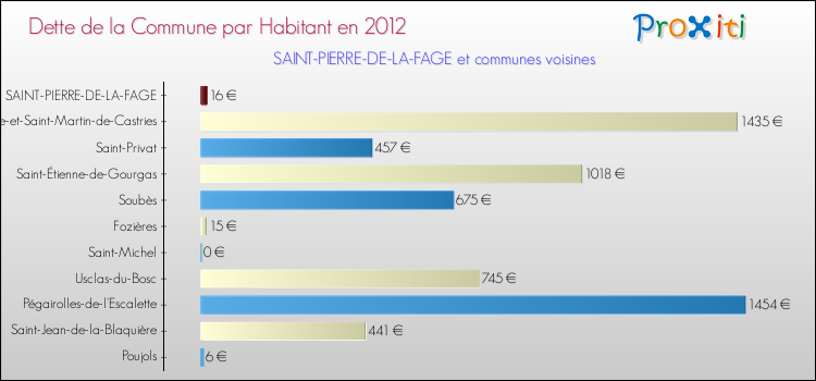 Dette par habitant de la commune en 2012 pour SAINT-PIERRE-DE-LA-FAGE et les communes proches Comparaison de la dette par habitant de la commune en 2012 pour SAINT-PIERRE-DE-LA-FAGE et les communes voisines