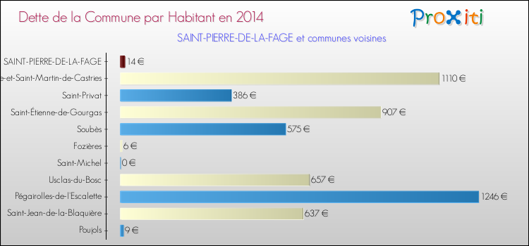 Dette par habitant de la commune en 2014 pour SAINT-PIERRE-DE-LA-FAGE et les communes proches Comparaison de la dette par habitant de la commune en 2014 pour SAINT-PIERRE-DE-LA-FAGE et les communes voisines