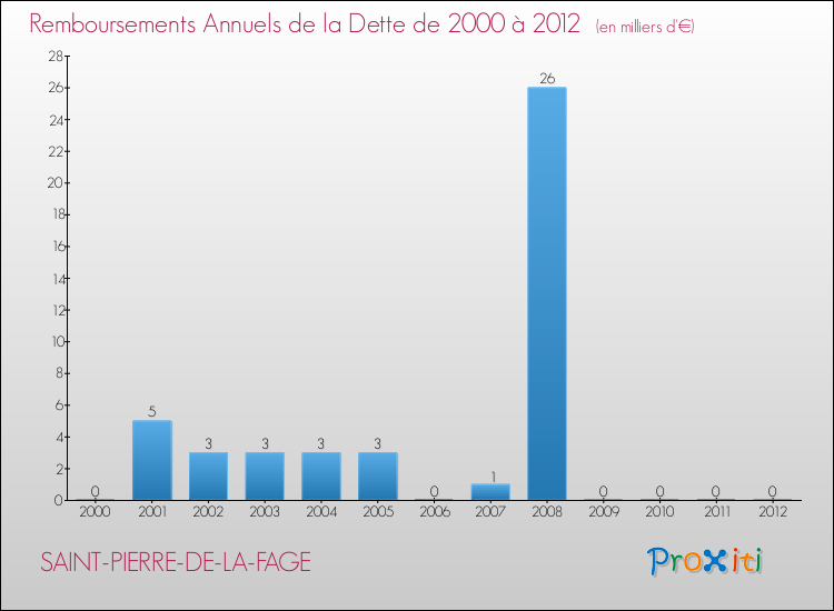 Evolution de l'annuité de la dette pour la commune de SAINT-PIERRE-DE-LA-FAGE de 2000 à 2012 Annuités de la dette pour SAINT-PIERRE-DE-LA-FAGE de 2000 à 2012