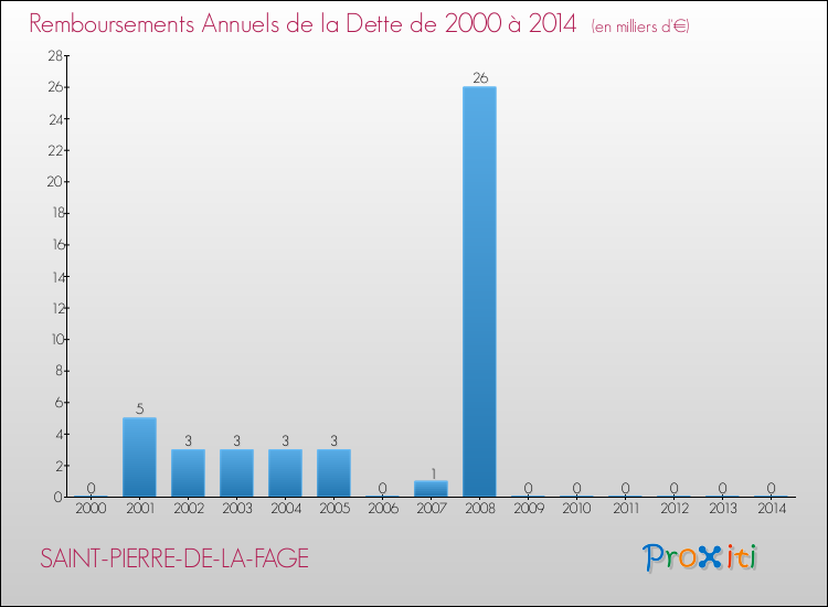 Evolution de l'annuité de la dette pour la commune de SAINT-PIERRE-DE-LA-FAGE de 2000 à 2014 Annuités de la dette pour SAINT-PIERRE-DE-LA-FAGE de 2000 à 2014