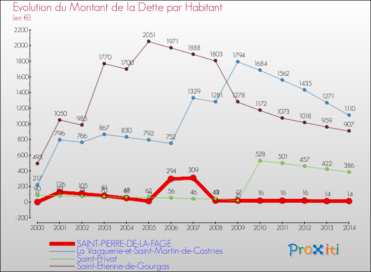 Evolution de la dette par habitant pour la commune de SAINT-PIERRE-DE-LA-FAGE et les communes proches de 2000 à 2014 Comparaison de la dette par habitant pour SAINT-PIERRE-DE-LA-FAGE et les communes voisines de 2000 à 2014