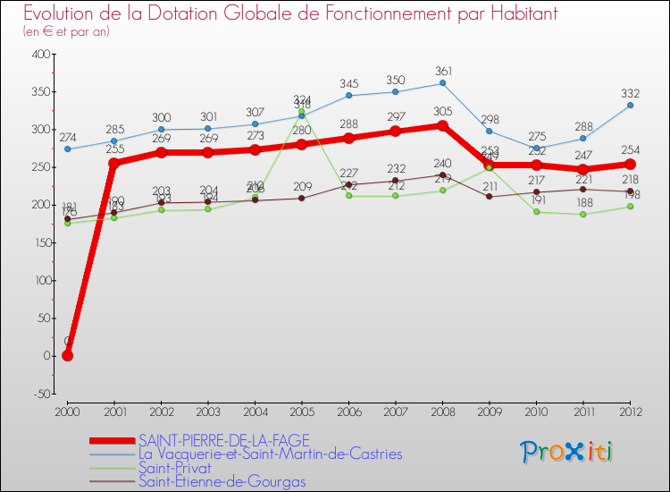 Evolution et montant de la dotation globale de fonctionnement par Habitant pour SAINT-PIERRE-DE-LA-FAGE et les communes proches Comparaison des dotations globales de fonctionnement par habitant pour SAINT-PIERRE-DE-LA-FAGE et les communes voisines