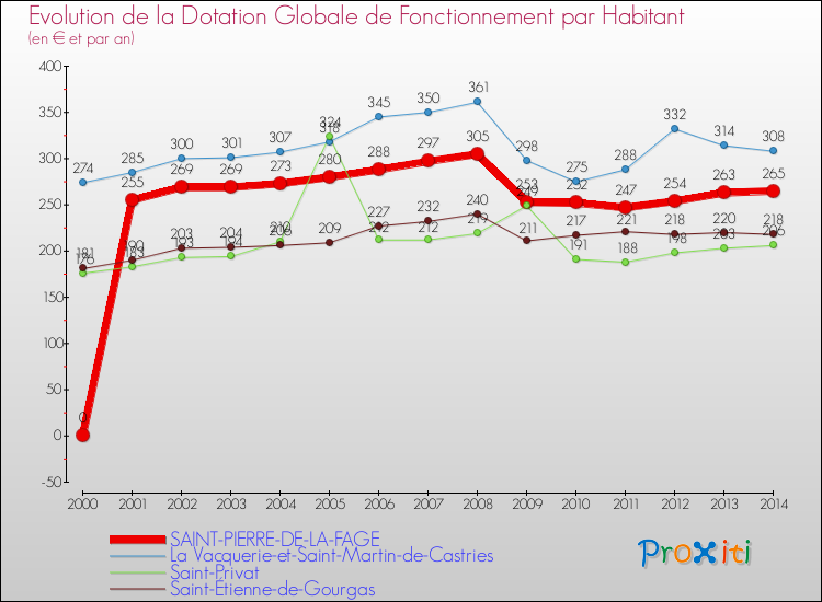 Evolution et montant de la dotation globale de fonctionnement par Habitant pour SAINT-PIERRE-DE-LA-FAGE et les communes proches de 2000 à 2014. Comparaison des dotations globales de fonctionnement par habitant pour SAINT-PIERRE-DE-LA-FAGE et les communes voisines de 2000 à 2014.