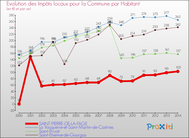 Evolution et montant des impôts locaux par Habitant pour SAINT-PIERRE-DE-LA-FAGE et les communes proches de 2000 à 2014 Comparaison des impôts locaux par habitant pour SAINT-PIERRE-DE-LA-FAGE et les communes voisines de 2000 à 2014